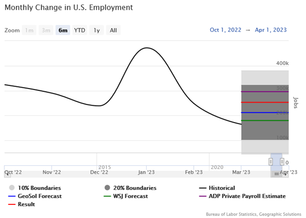 Monthly Change in U.S. Employment Line Graph